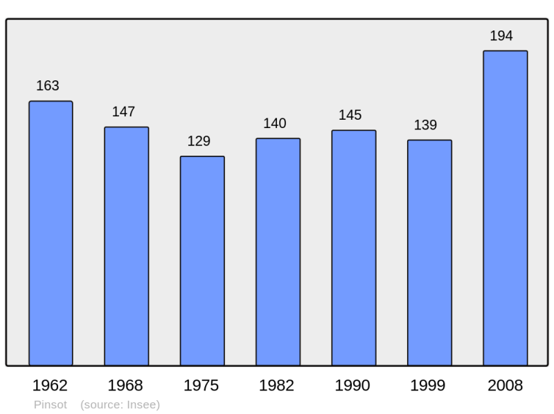 Soubor:Population - Municipality code 38306.png