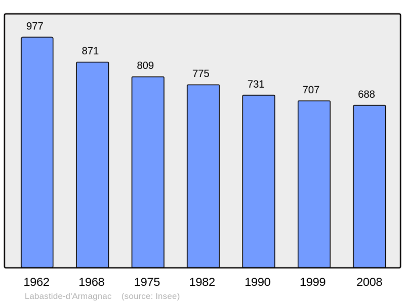 Soubor:Population - Municipality code 40131.png