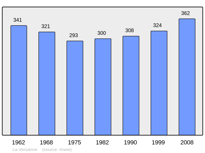 Soubor:Population - Municipality code 42329.png