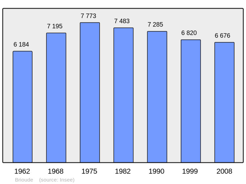 Soubor:Population - Municipality code 43040.png