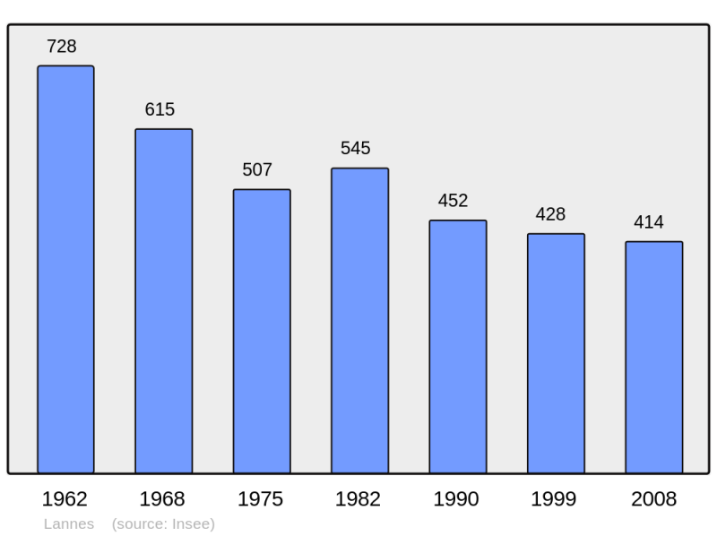 Soubor:Population - Municipality code 47134.png