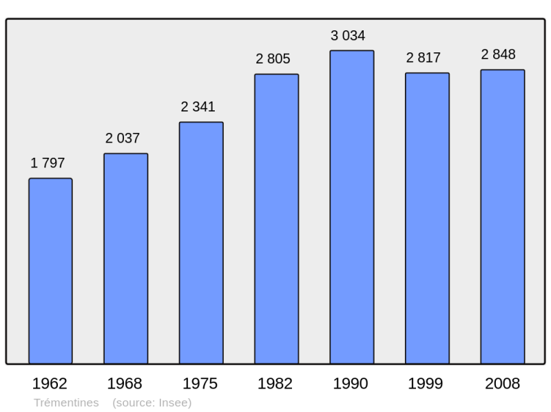 Soubor:Population - Municipality code 49355.png