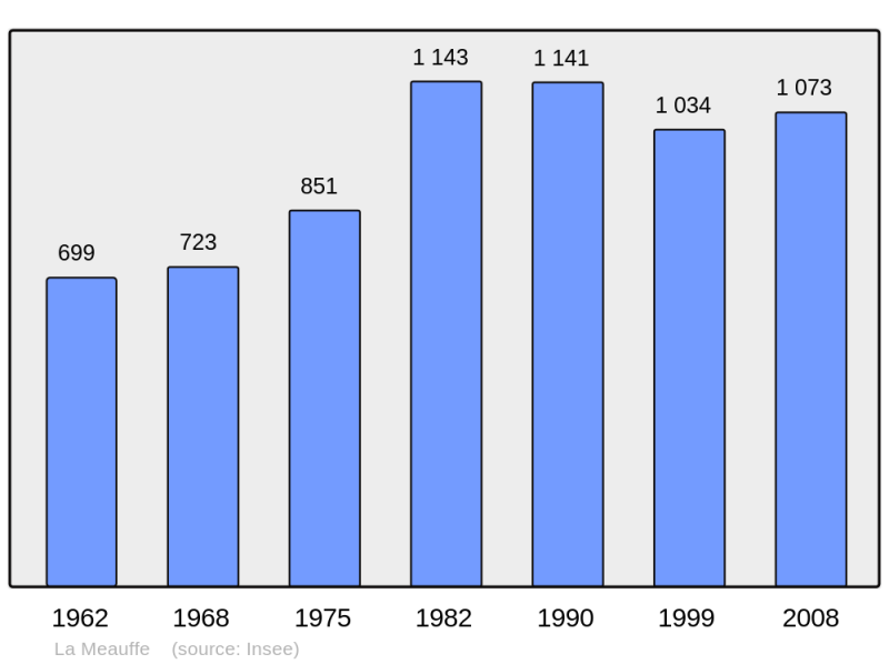 Soubor:Population - Municipality code 50297.png