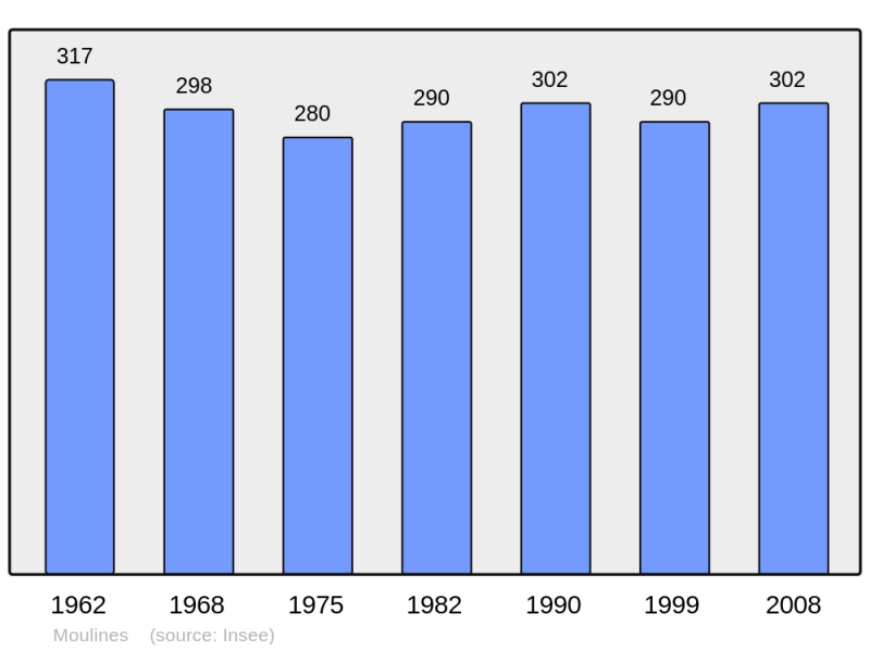 Soubor:Population - Municipality code 50362.png