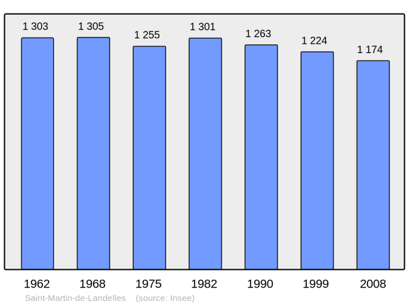 Soubor:Population - Municipality code 50515.png