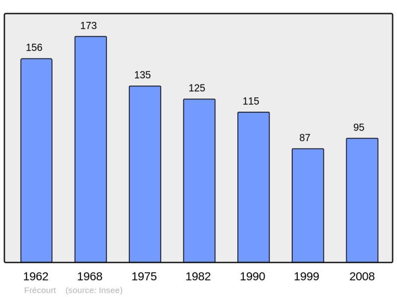 Soubor:Population - Municipality code 52207.png