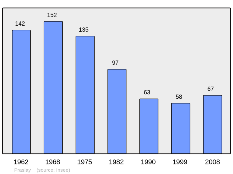 Soubor:Population - Municipality code 52403.png
