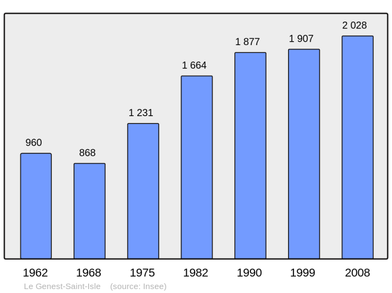 Soubor:Population - Municipality code 53103.png