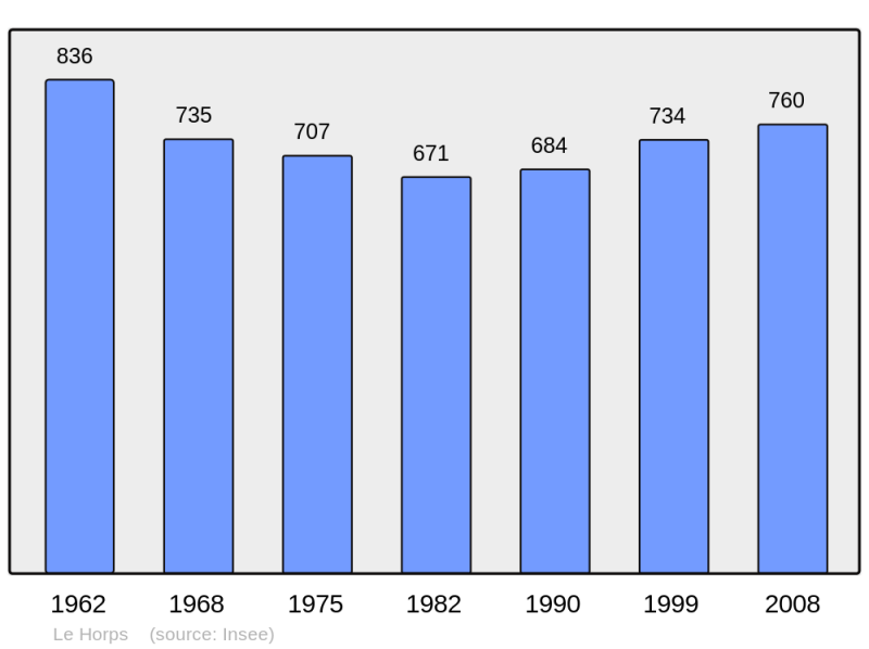 Soubor:Population - Municipality code 53116.png