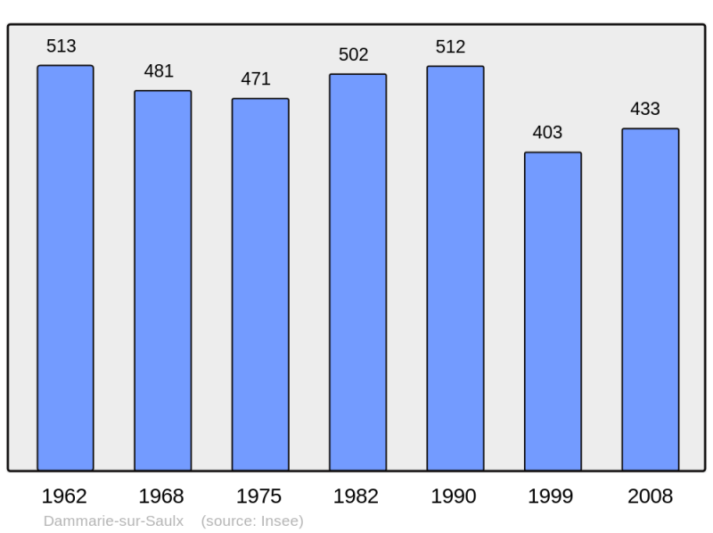 Soubor:Population - Municipality code 55144.png