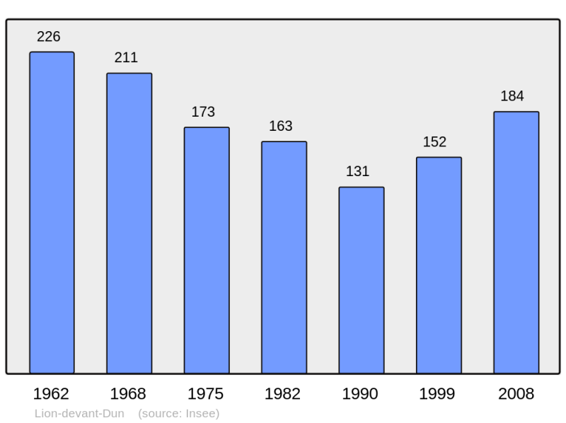 Soubor:Population - Municipality code 55293.png