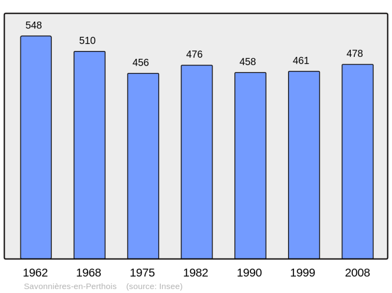 Soubor:Population - Municipality code 55477.png