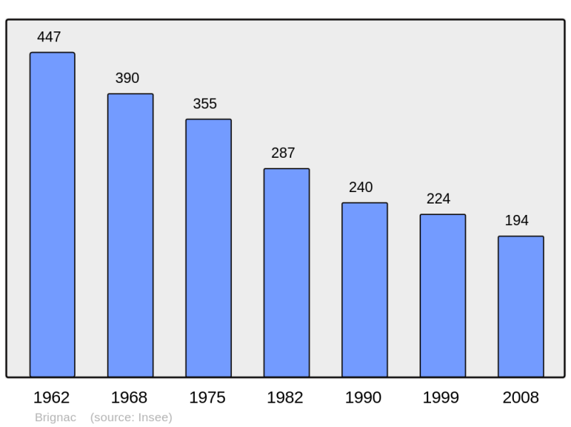 Soubor:Population - Municipality code 56025.png