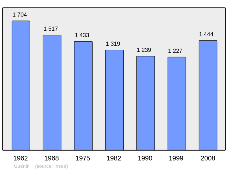 Soubor:Population - Municipality code 56074.png