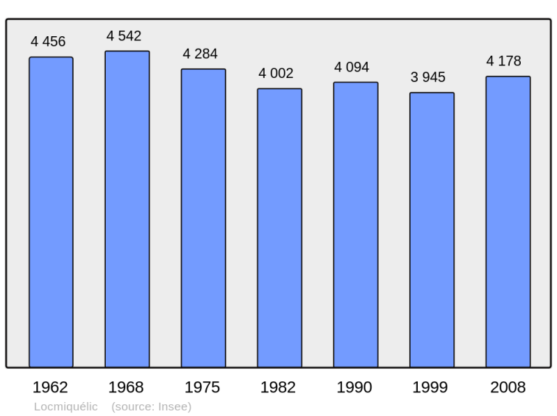 Soubor:Population - Municipality code 56118.png