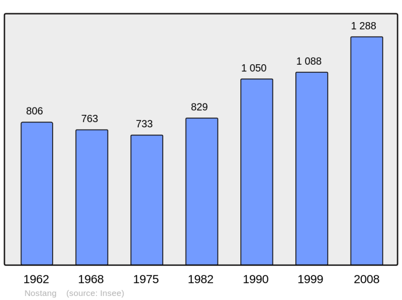 Soubor:Population - Municipality code 56148.png