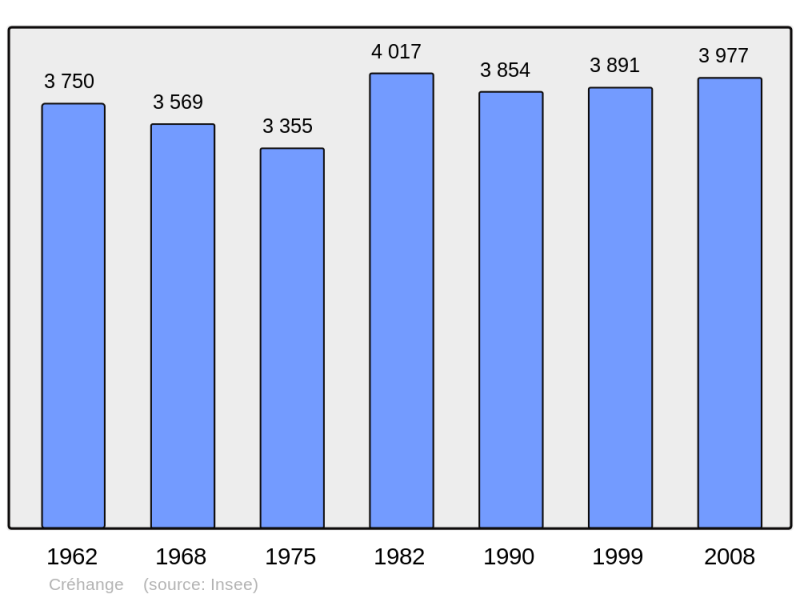 Soubor:Population - Municipality code 57159.png