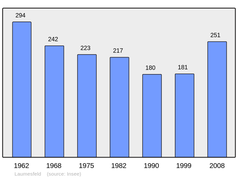 Soubor:Population - Municipality code 57387.png