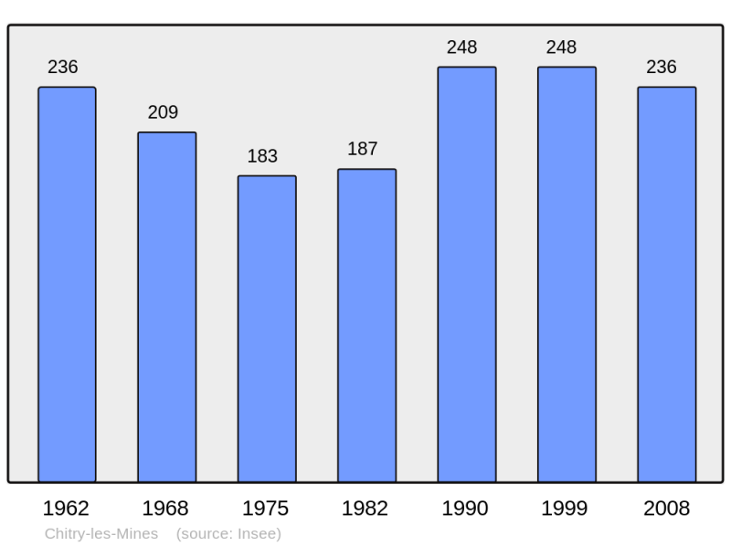 Soubor:Population - Municipality code 58075.png