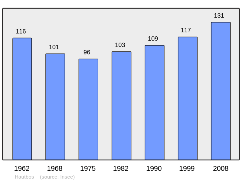 Soubor:Population - Municipality code 60303.png