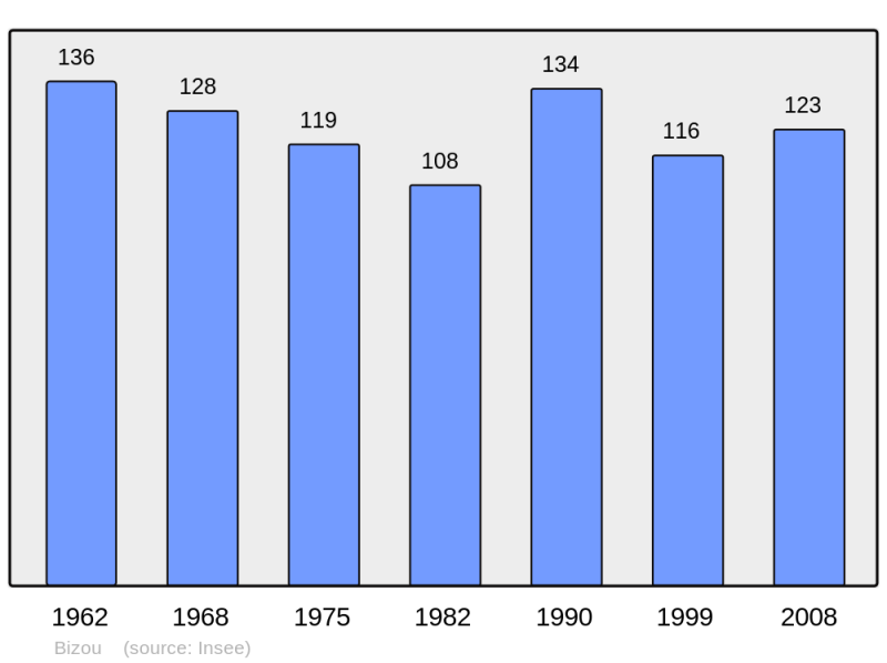 Soubor:Population - Municipality code 61046.png