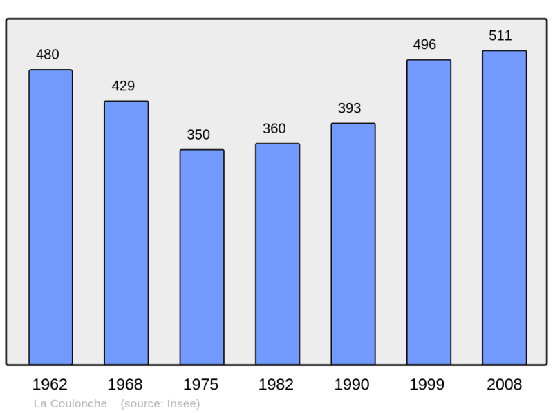Soubor:Population - Municipality code 61124.png