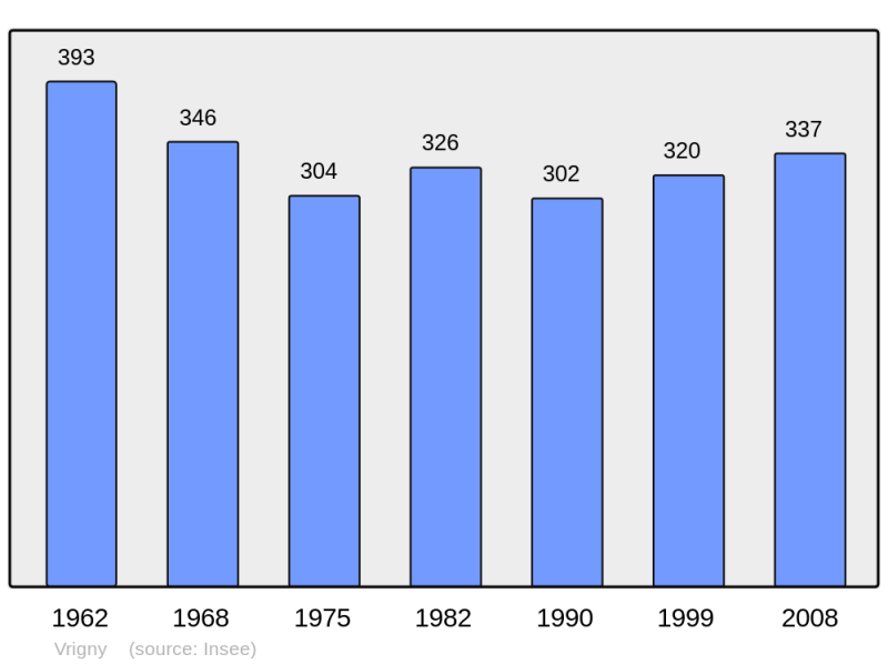 Soubor:Population - Municipality code 61511.png