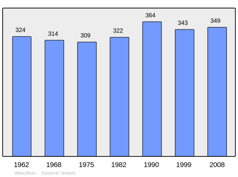 Soubor:Population - Municipality code 62022.png