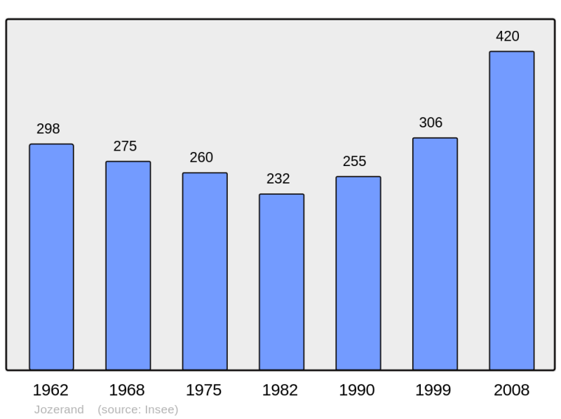 Soubor:Population - Municipality code 63181.png