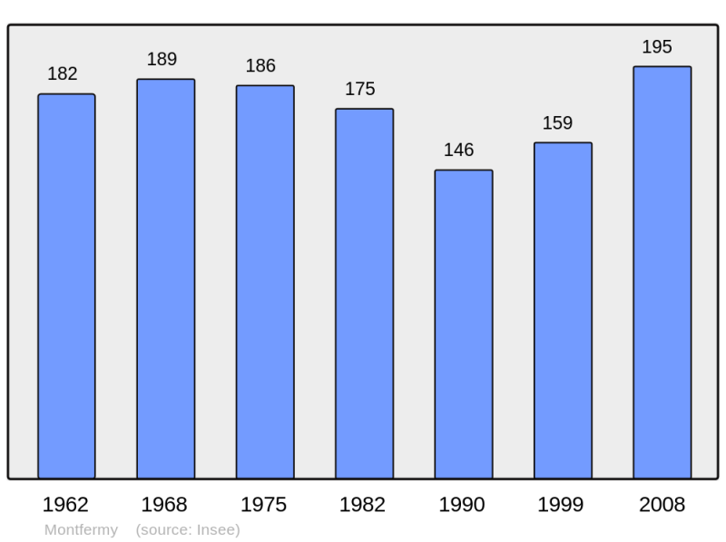 Soubor:Population - Municipality code 63238.png
