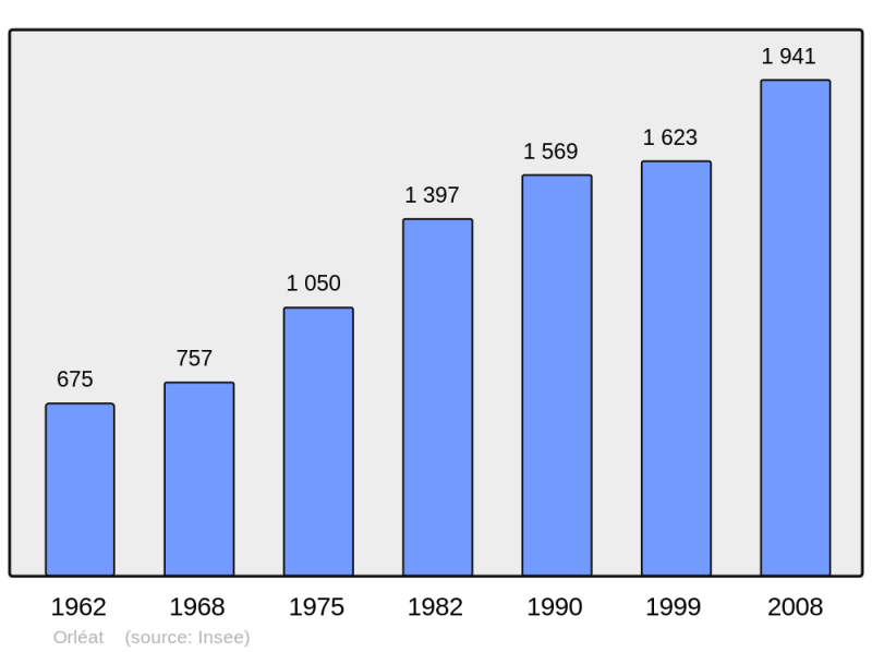 Soubor:Population - Municipality code 63265.png