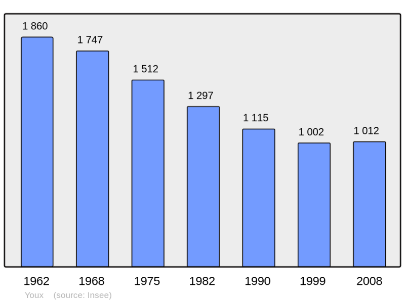 Soubor:Population - Municipality code 63471.png