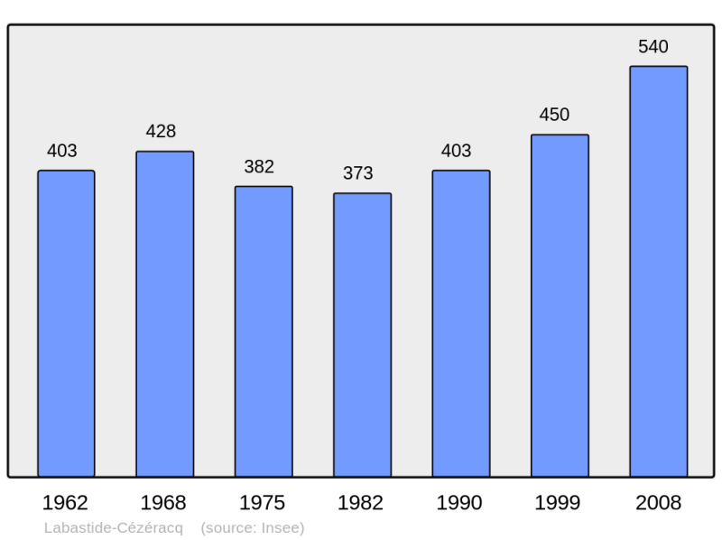 Soubor:Population - Municipality code 64288.png