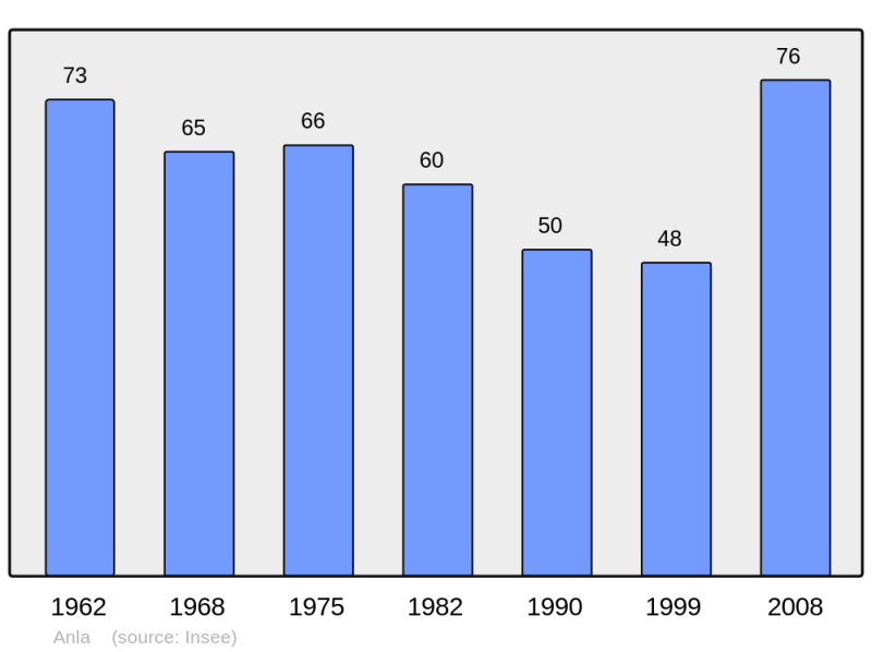 Soubor:Population - Municipality code 65012.png