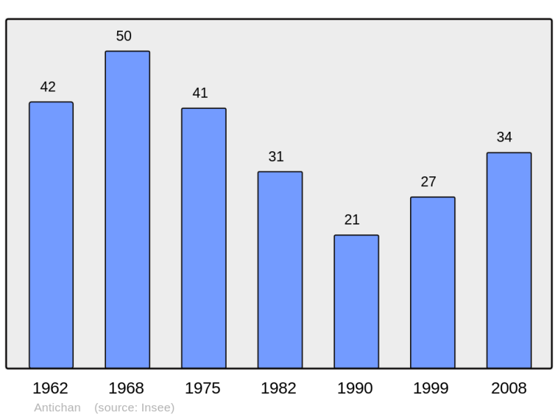 Soubor:Population - Municipality code 65014.png