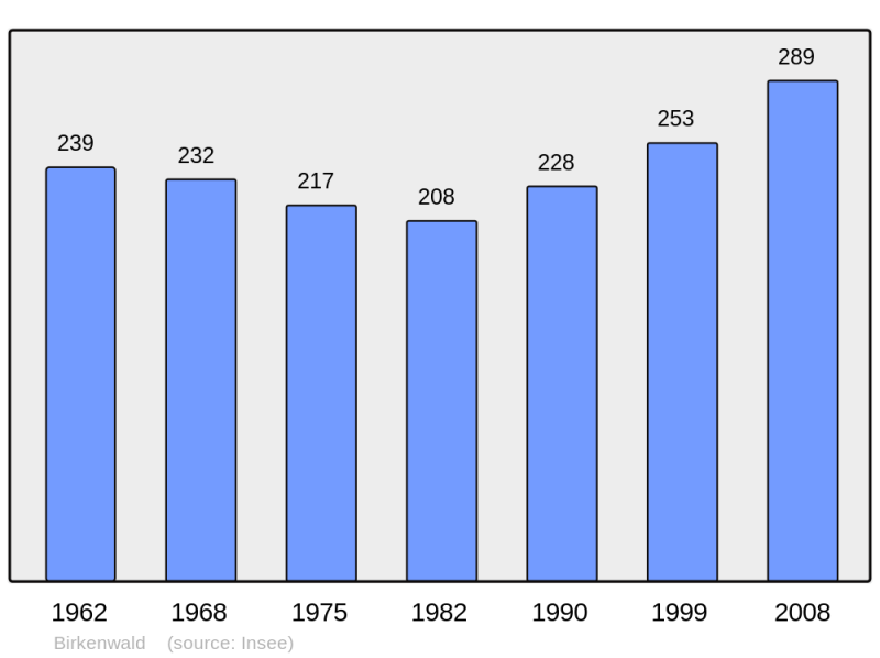 Soubor:Population - Municipality code 67041.png
