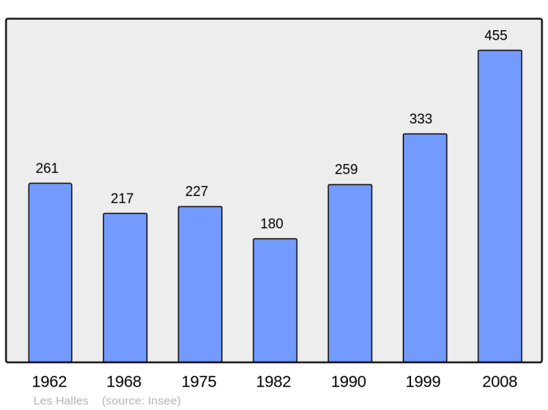 Soubor:Population - Municipality code 69098.png
