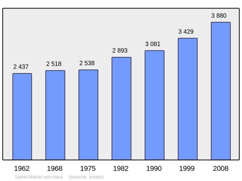 Soubor:Population - Municipality code 69227.png