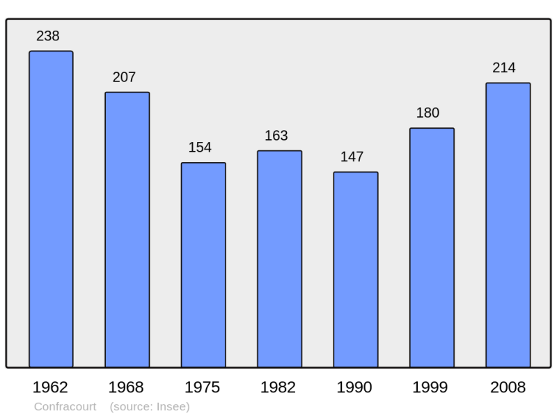 Soubor:Population - Municipality code 70169.png