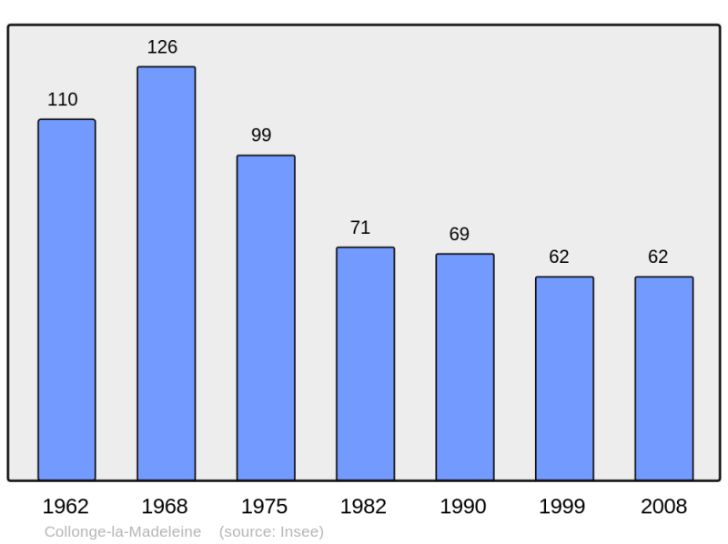 Soubor:Population - Municipality code 71140.png