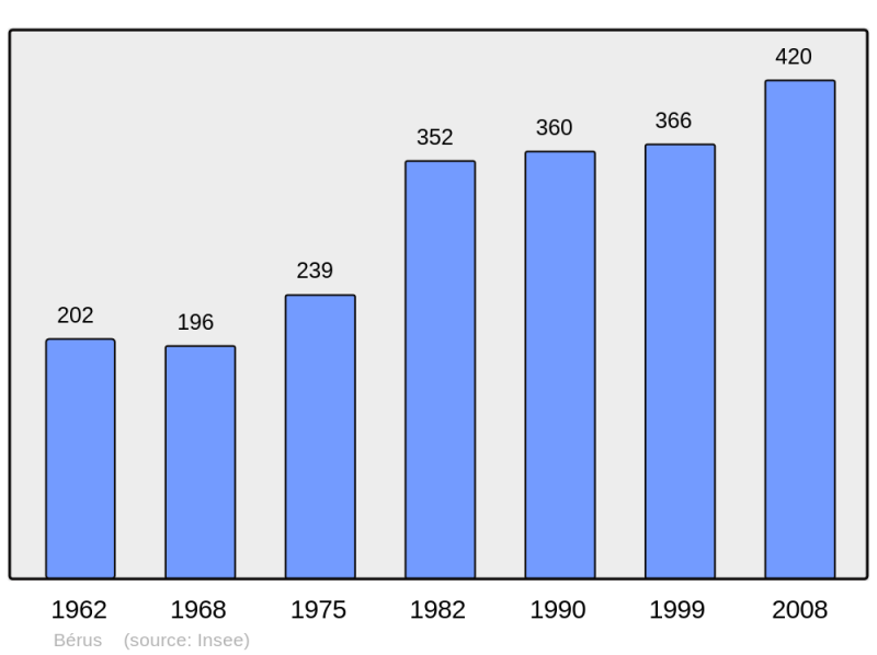 Soubor:Population - Municipality code 72034.png
