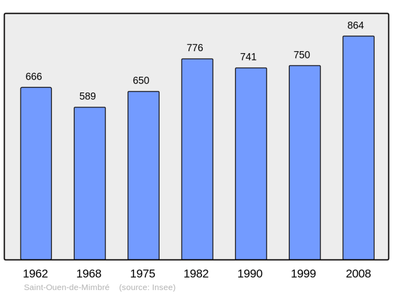 Soubor:Population - Municipality code 72305.png