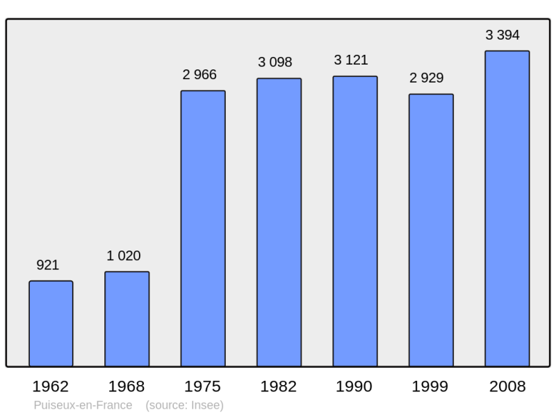 Soubor:Population - Municipality code 95509.png