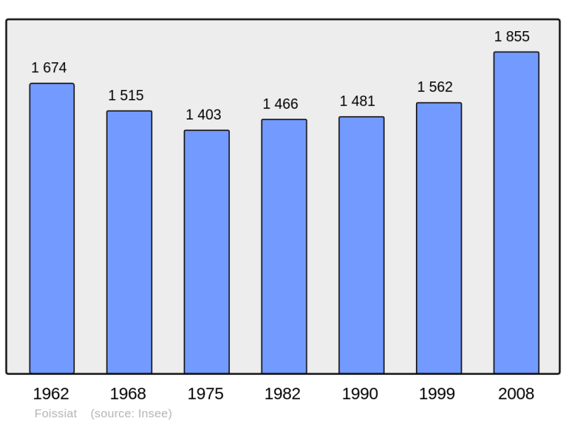 Soubor:Population - Municipality code 01163.png