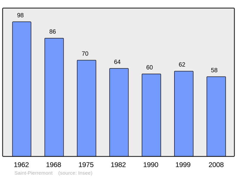 Soubor:Population - Municipality code 02689.png