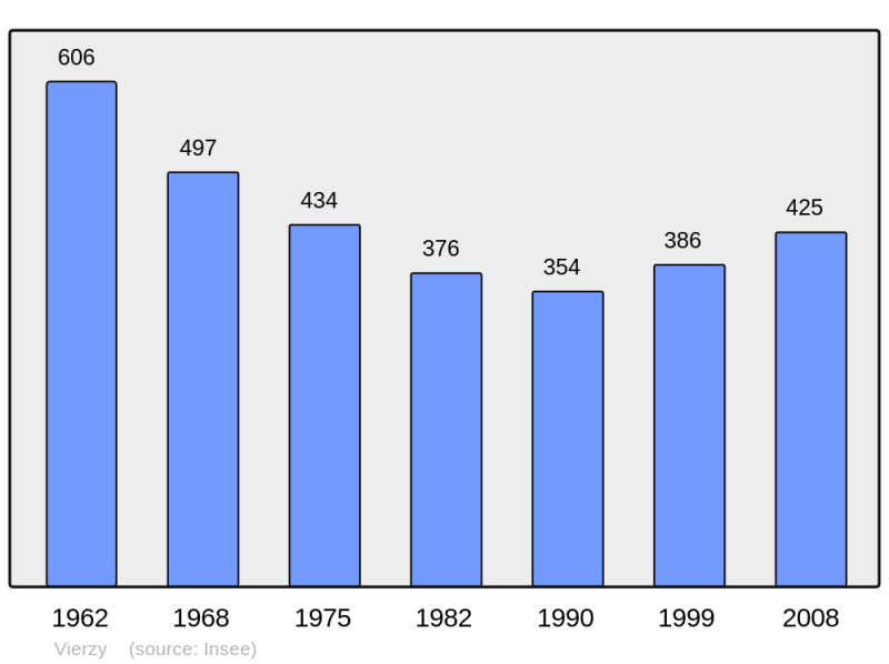 Soubor:Population - Municipality code 02799.png