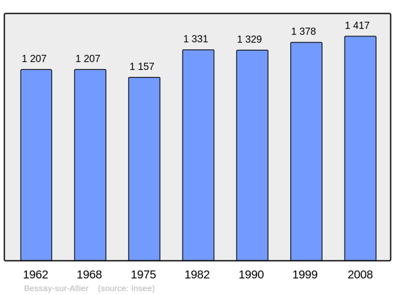 Soubor:Population - Municipality code 03025.png