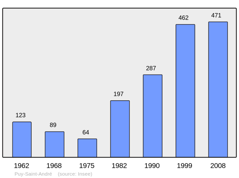 Soubor:Population - Municipality code 05107.png
