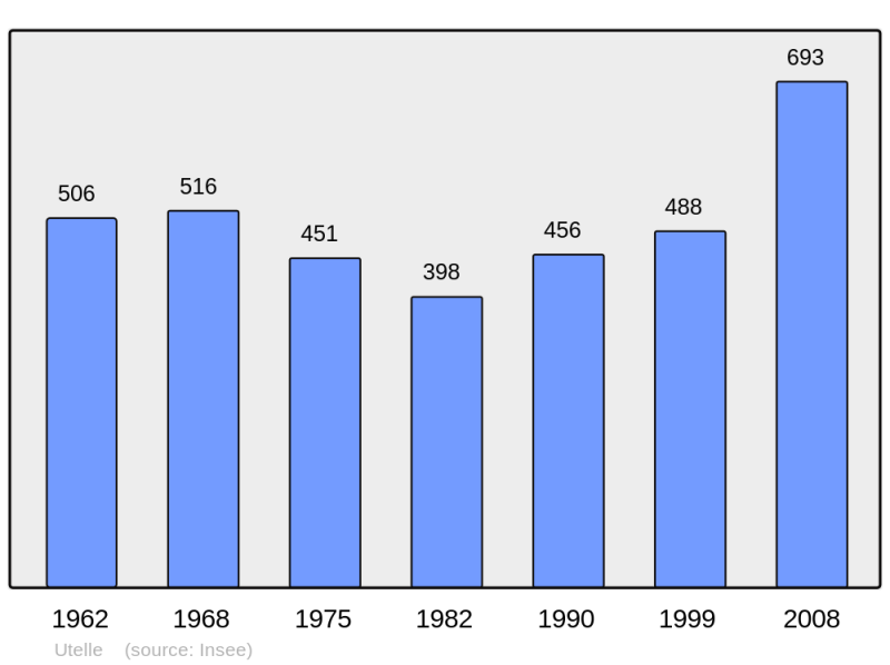 Soubor:Population - Municipality code 06151.png