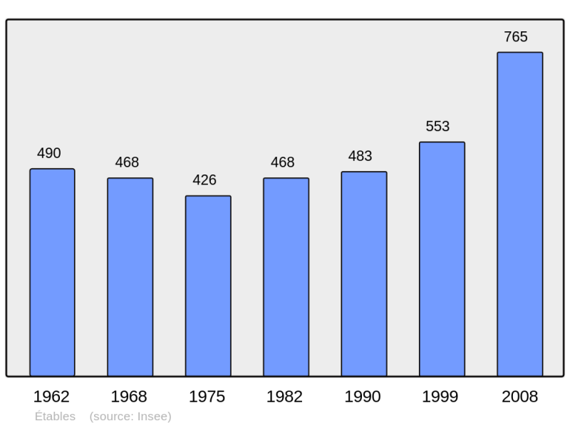 Soubor:Population - Municipality code 07086.png